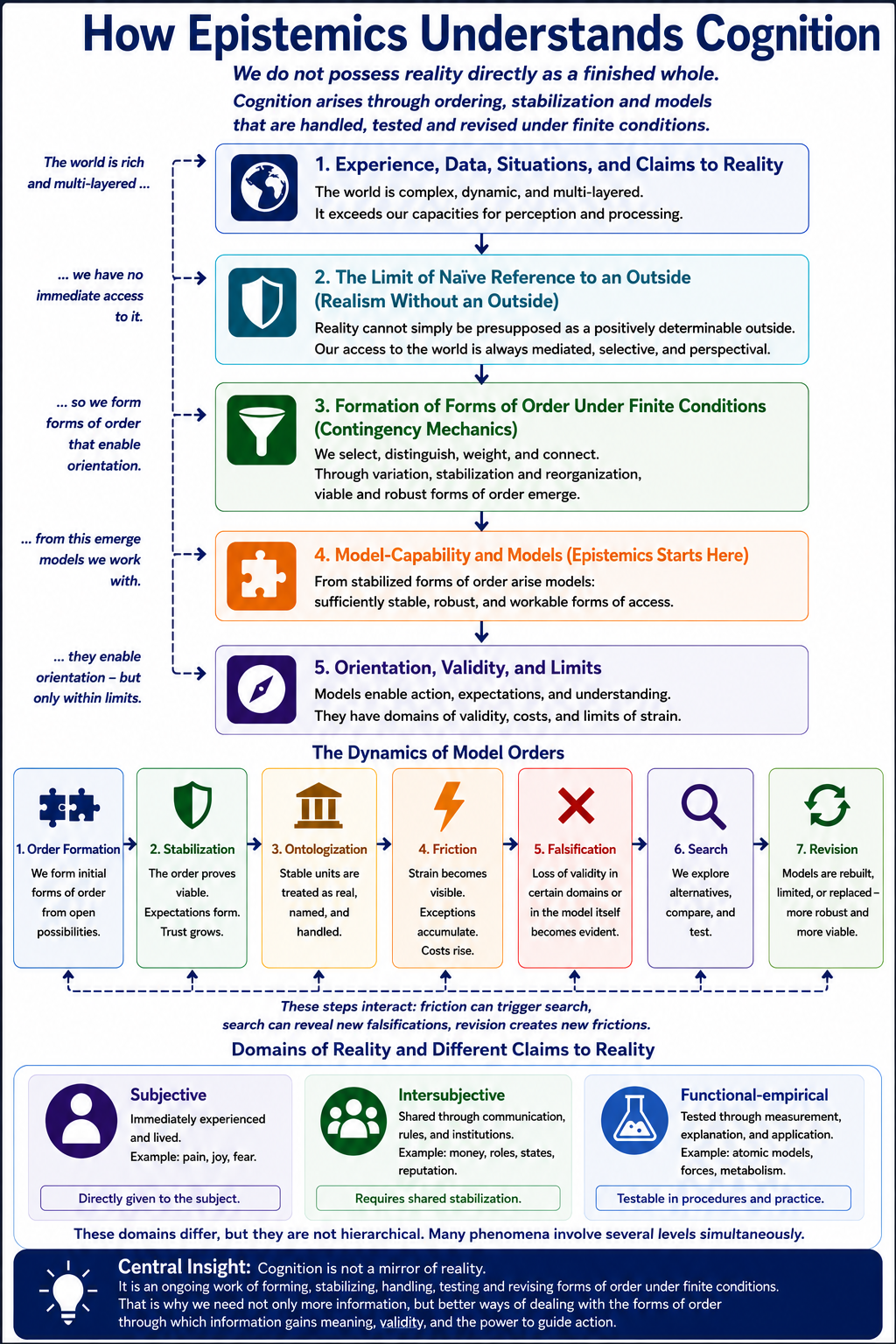 Diagram on epistemic reality, model formation, friction, and revision
