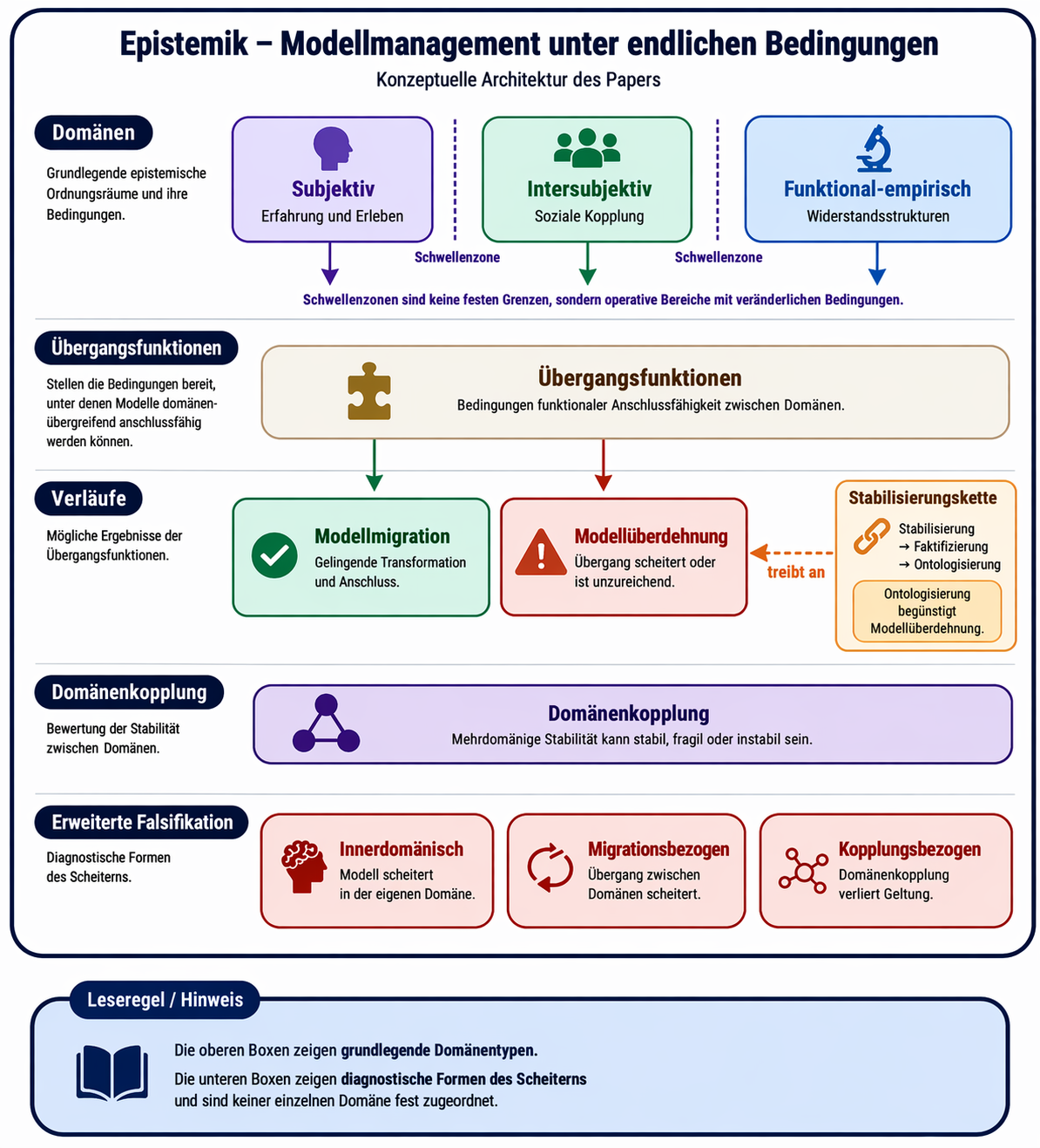 Diagramm zu Domänen, Schwellenzonen, Übergangsfunktionen, Modellmigration, Modellüberdehnung, Domänenkopplung und Falsifikation
