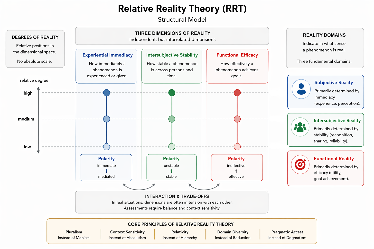 Structural Model of Relative Reality Theory (RRT)