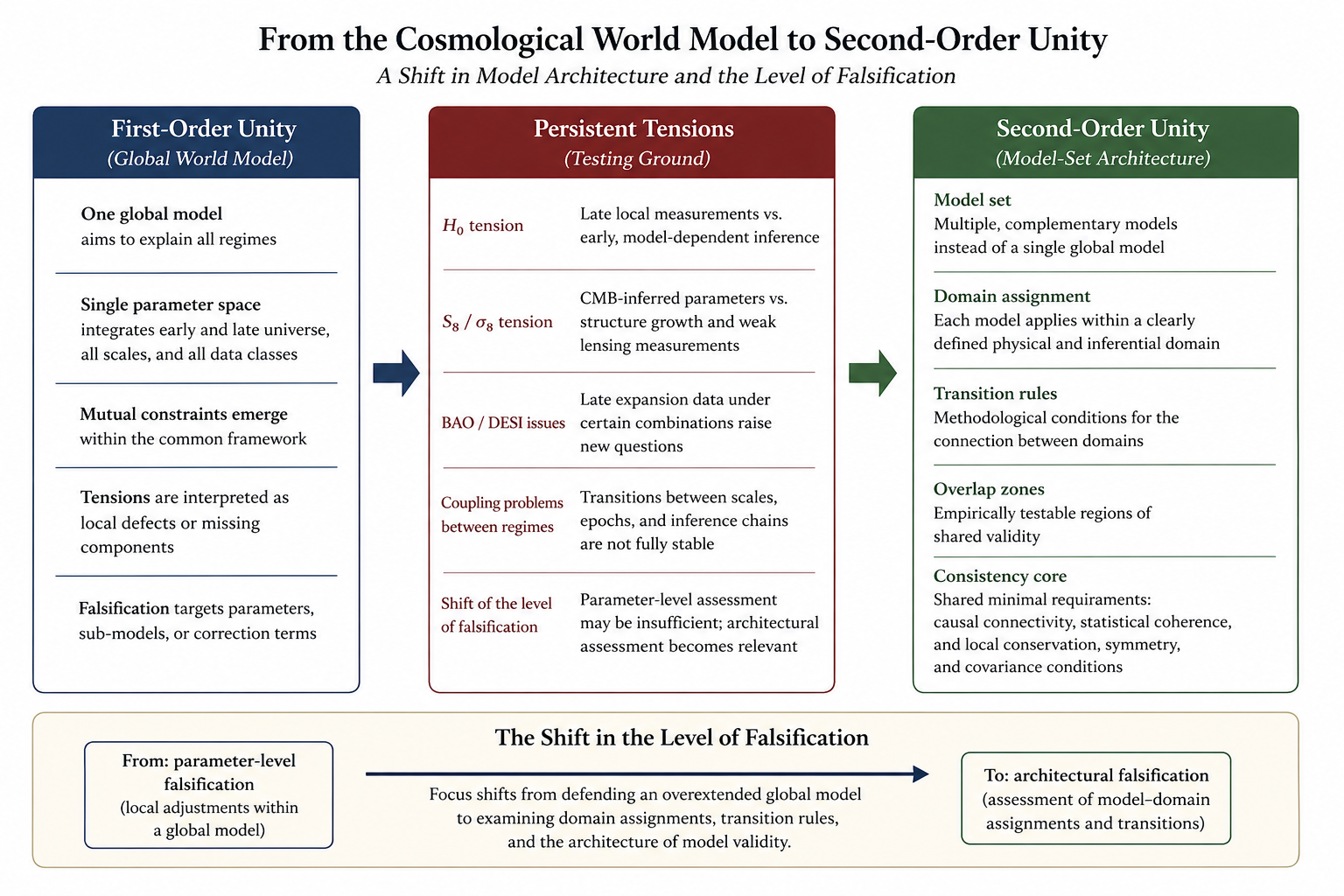 From the cosmological world model to second-order unity