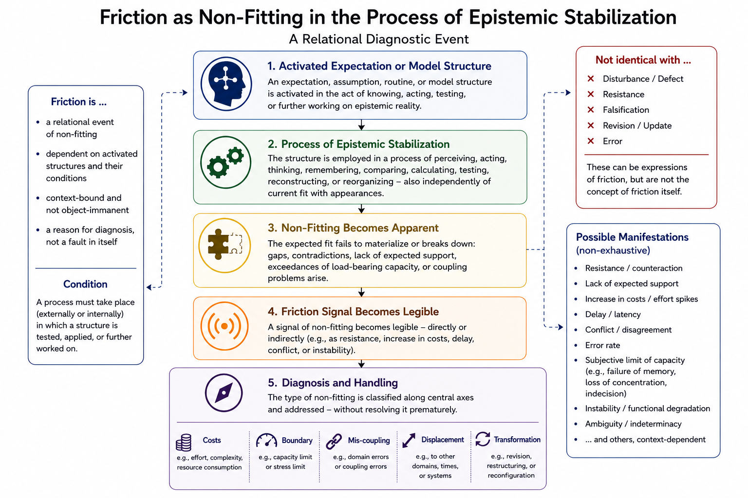 Friction as a relational diagnostic event