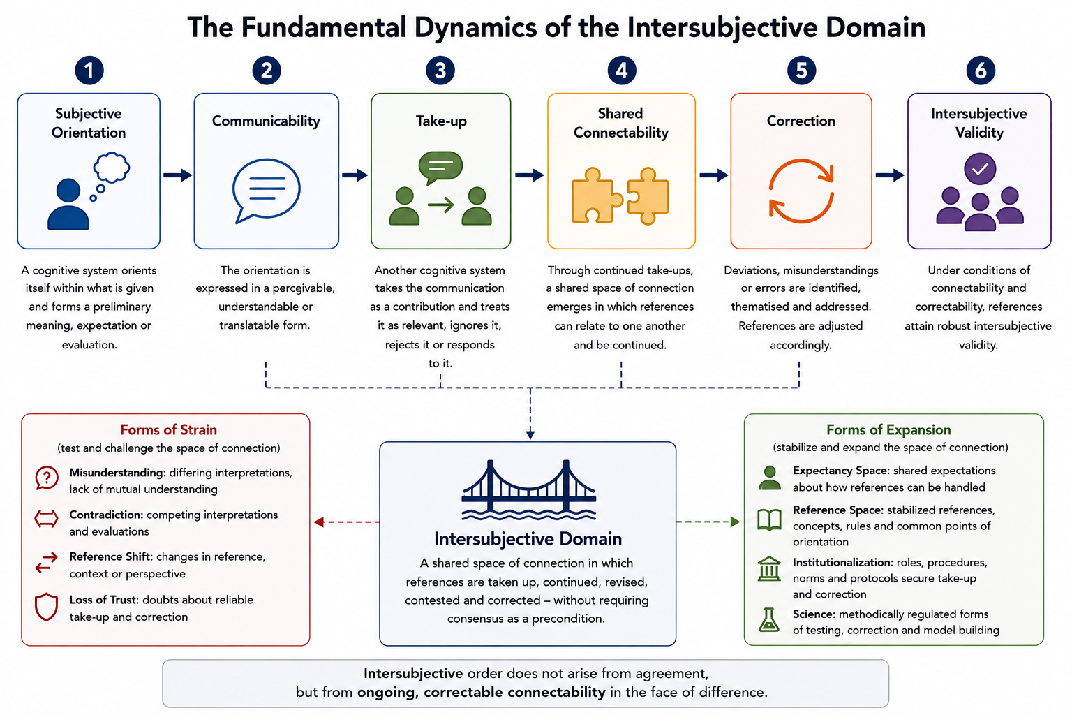Fundamental dynamics of the intersubjective domain
