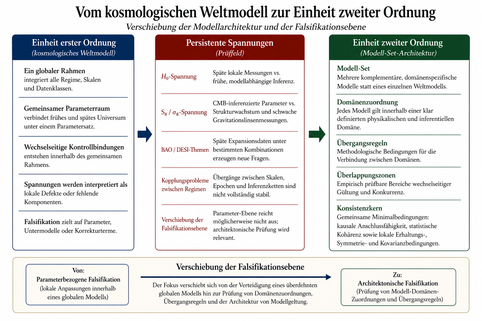Vom kosmologischen Weltmodell zur Einheit zweiter Ordnung