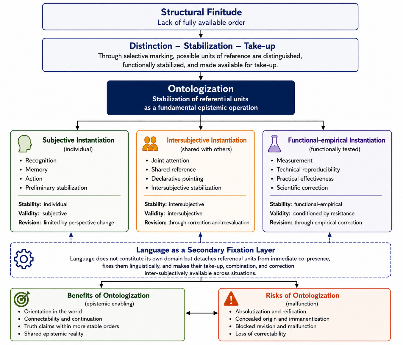 Ontologization as a cross-domain fundamental operation