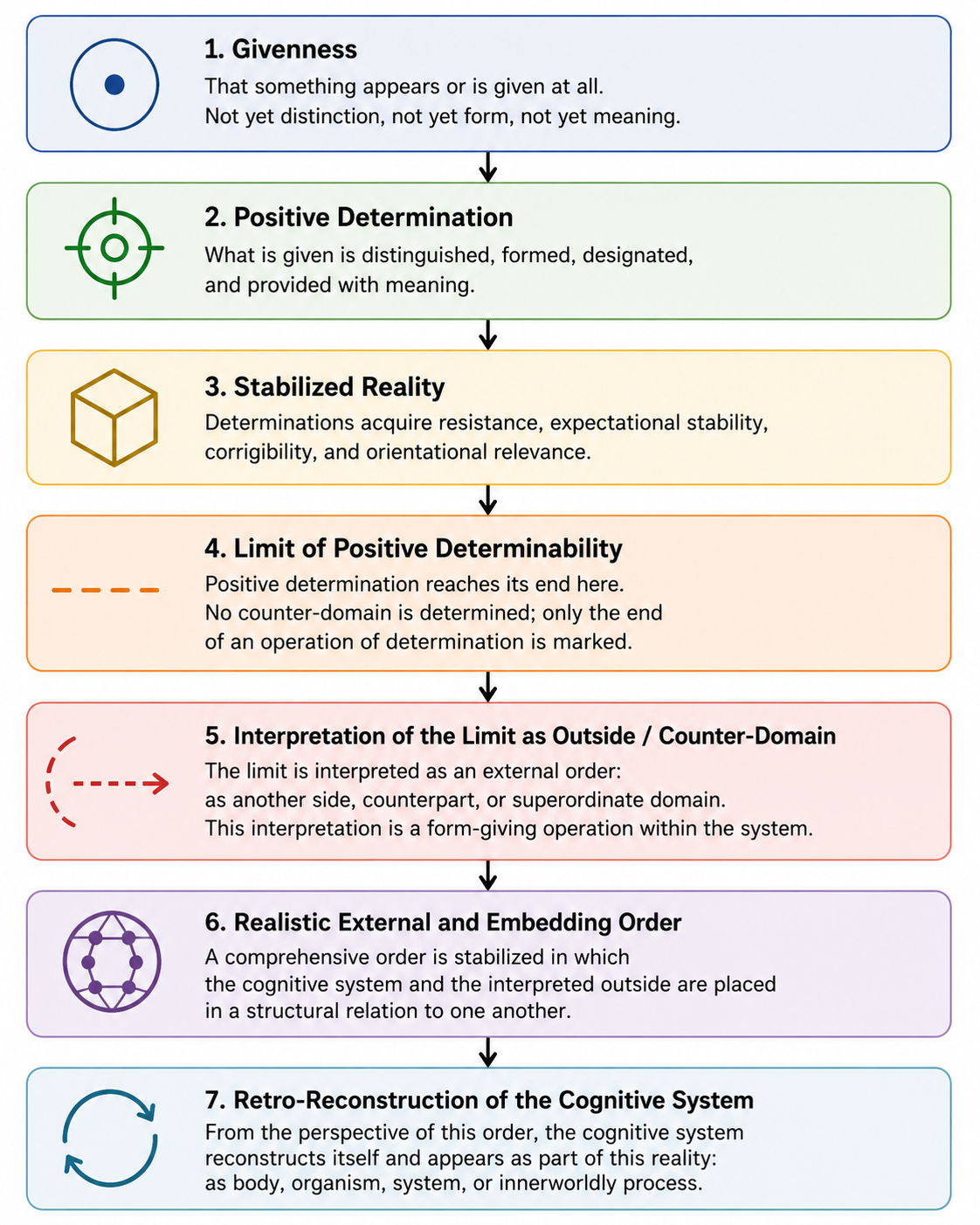 From the end of positive determination to realistic retroactive reconstruction
