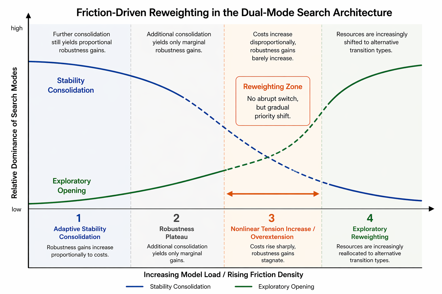 Friction-driven reweighting in the dual-mode search architecture