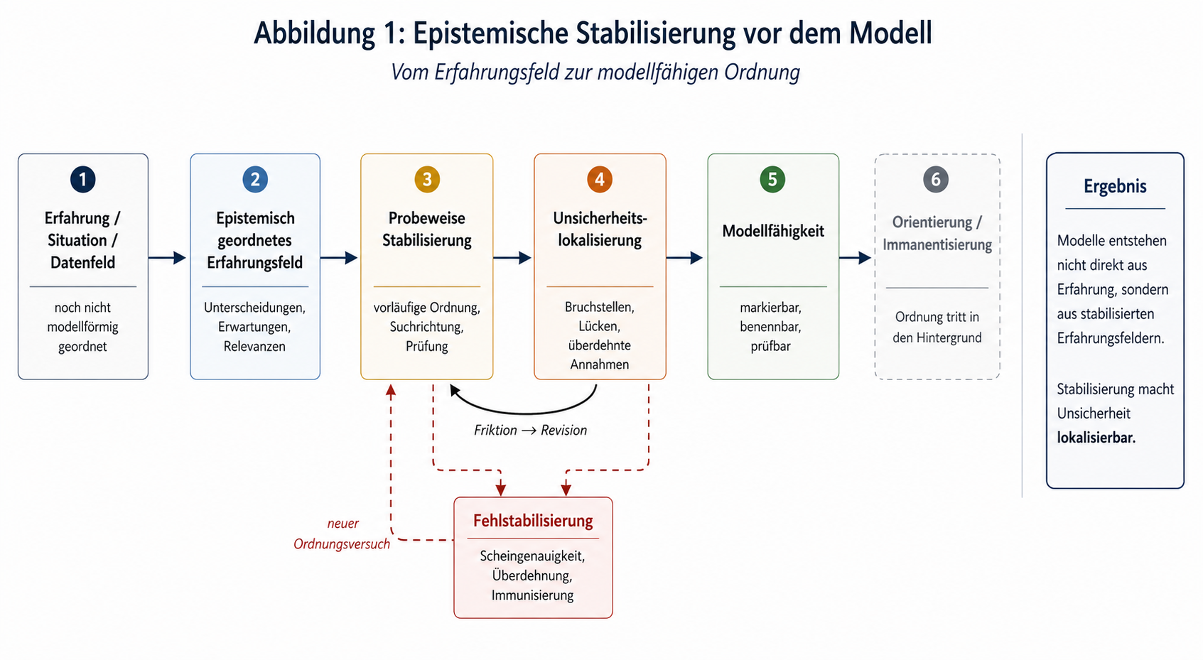Schaubild zur epistemischen Stabilisierung vor dem Modell