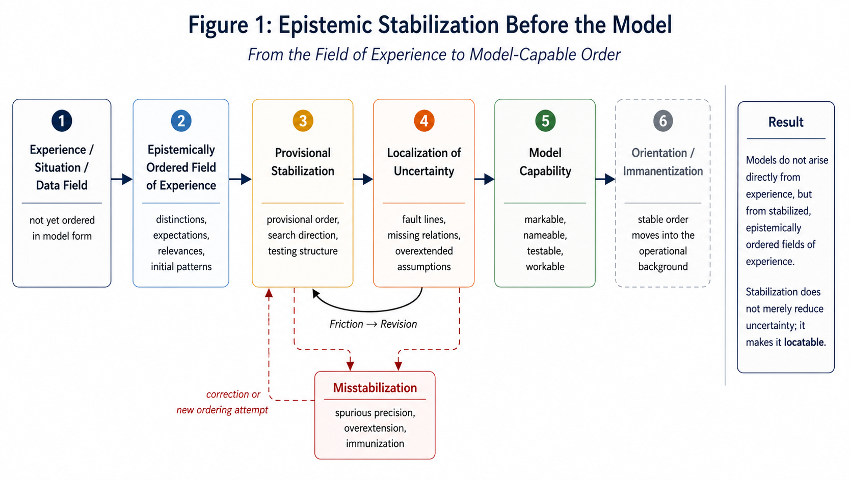 Epistemic stabilization before the model