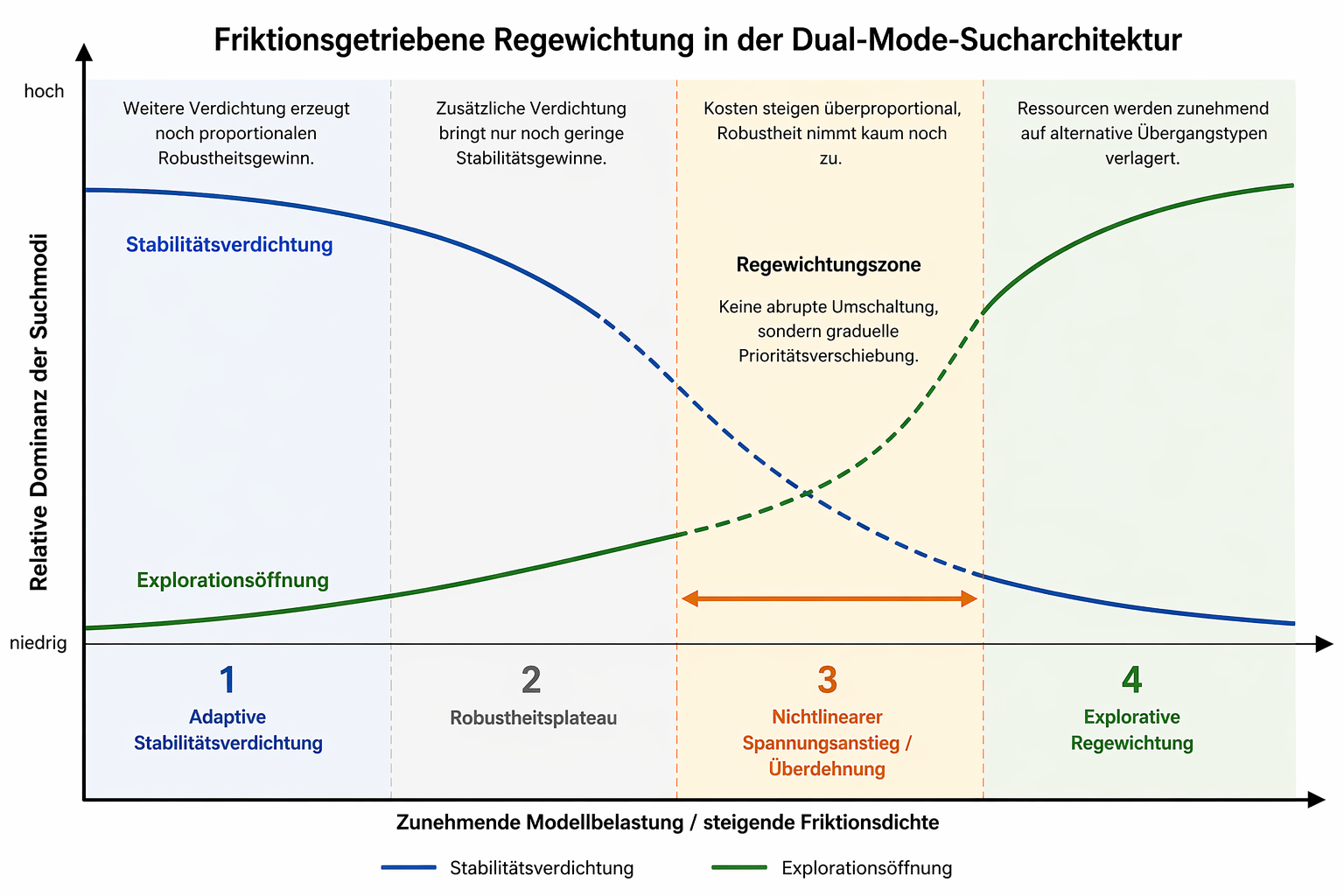 Friktionsgetriebene Regewichtung in der Dual-Mode-Sucharchitektur
